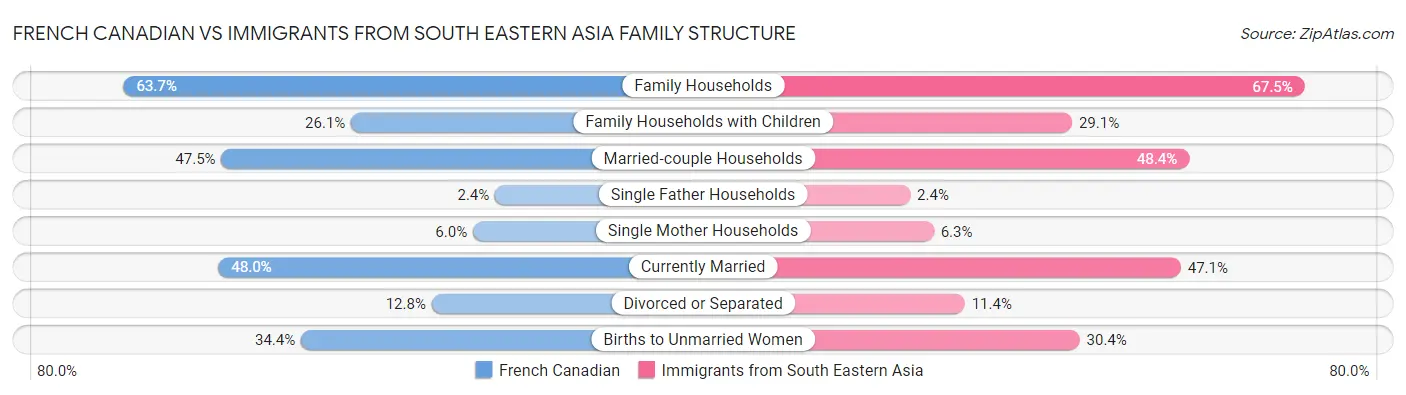 French Canadian vs Immigrants from South Eastern Asia Family Structure