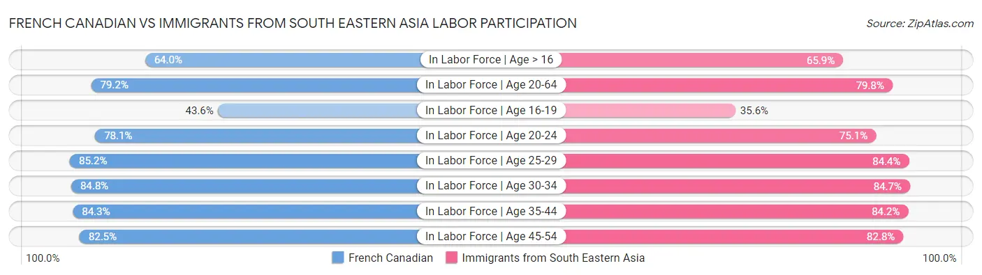 French Canadian vs Immigrants from South Eastern Asia Labor Participation