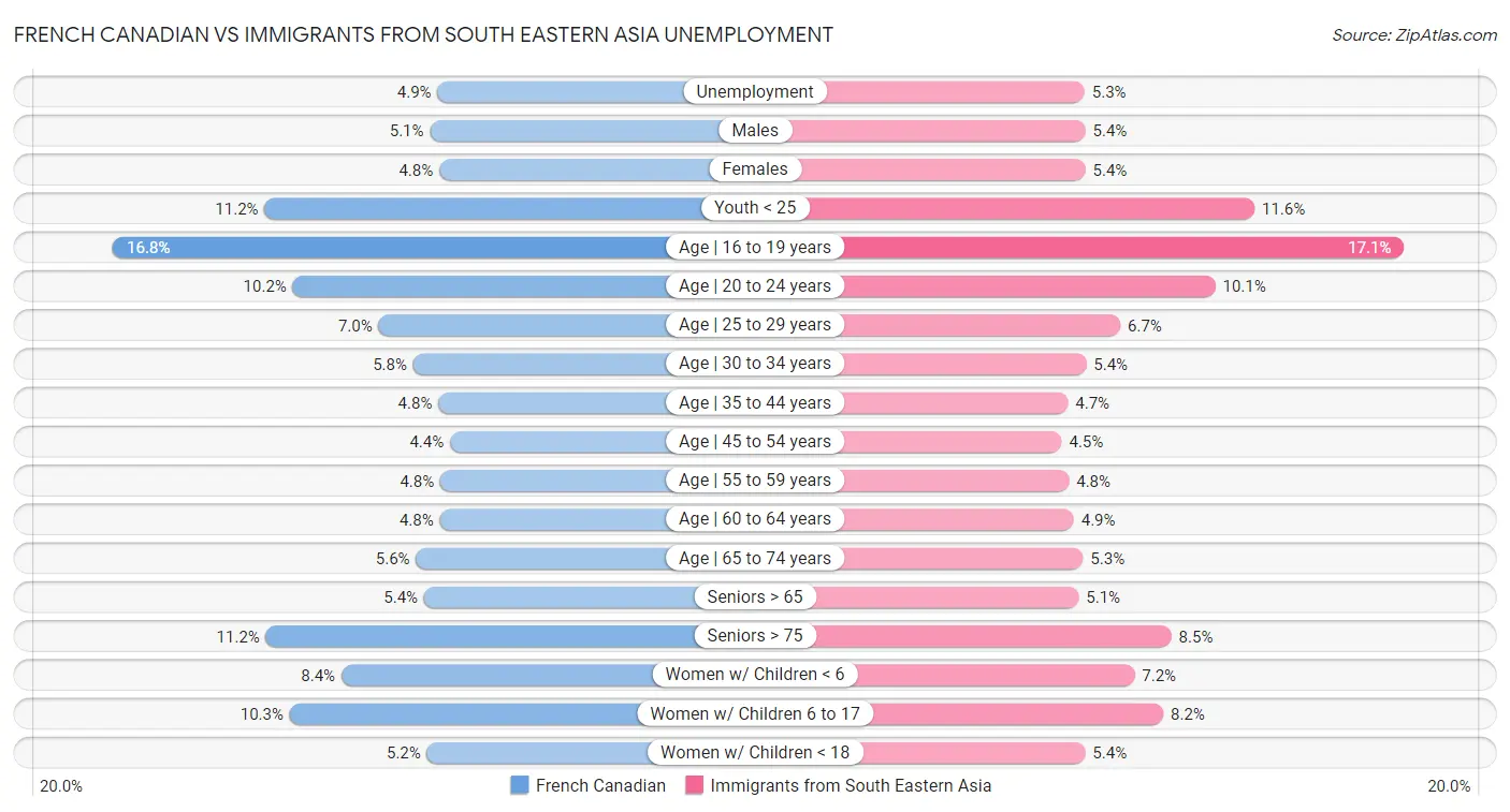 French Canadian vs Immigrants from South Eastern Asia Unemployment