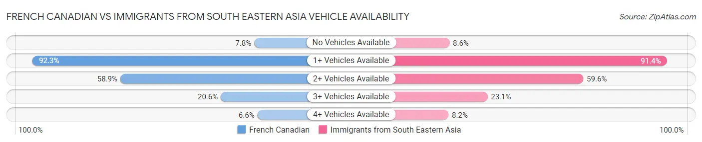 French Canadian vs Immigrants from South Eastern Asia Vehicle Availability