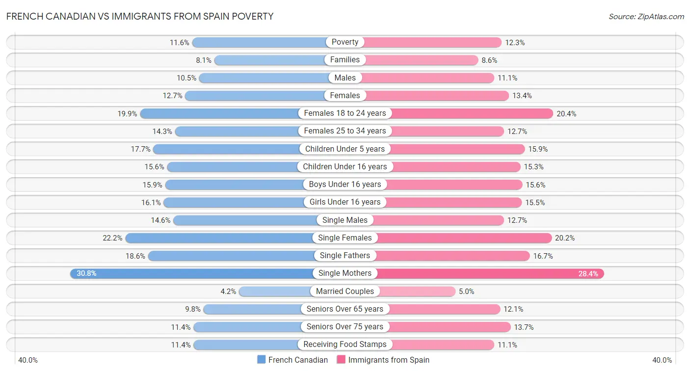 French Canadian vs Immigrants from Spain Poverty
