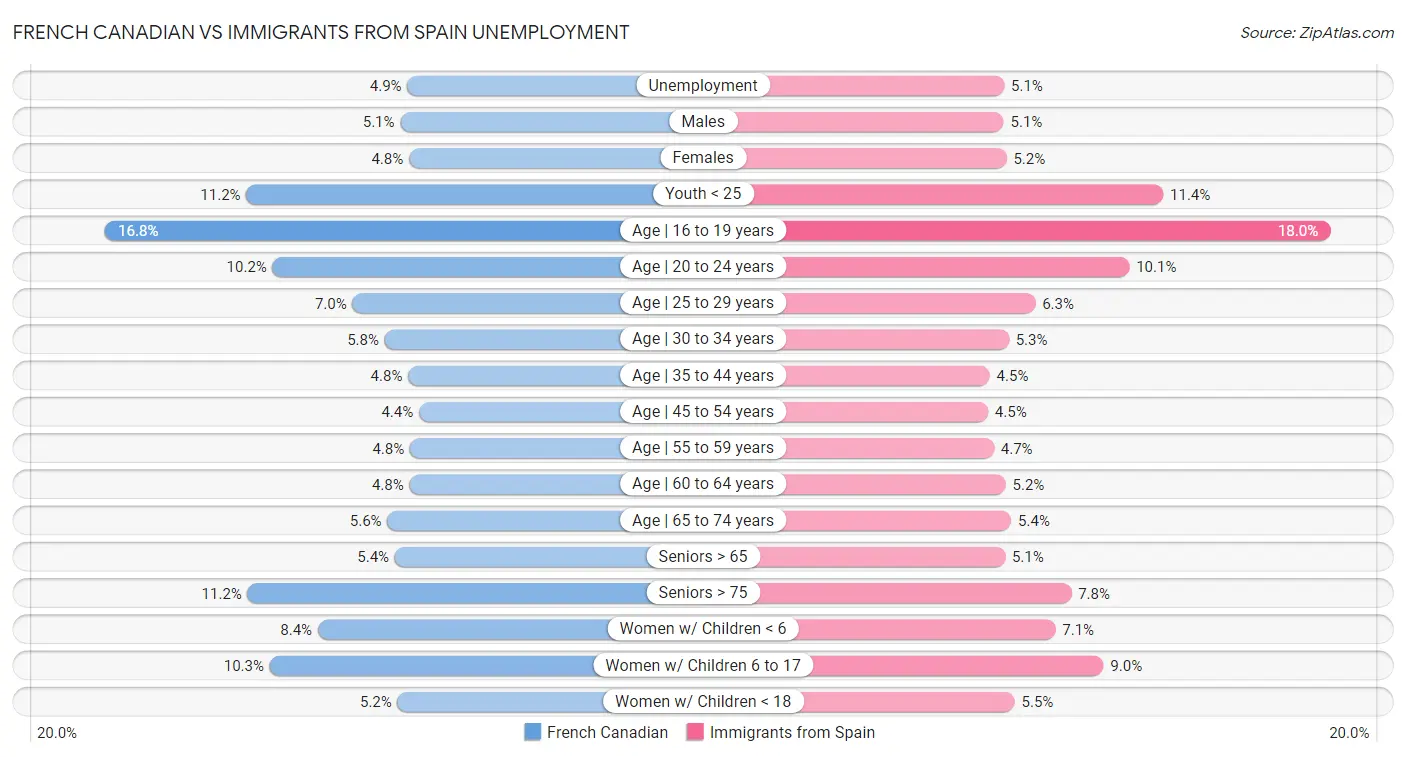 French Canadian vs Immigrants from Spain Unemployment