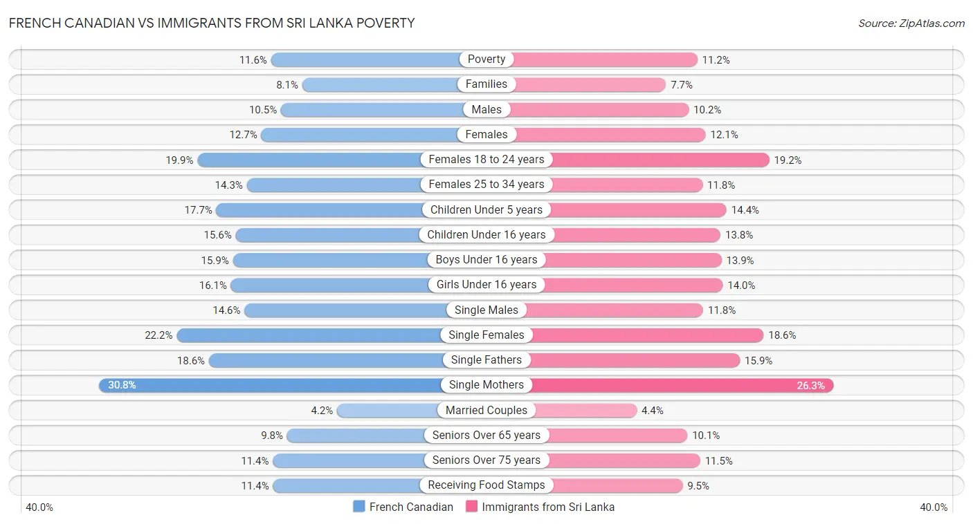 French Canadian vs Immigrants from Sri Lanka Poverty