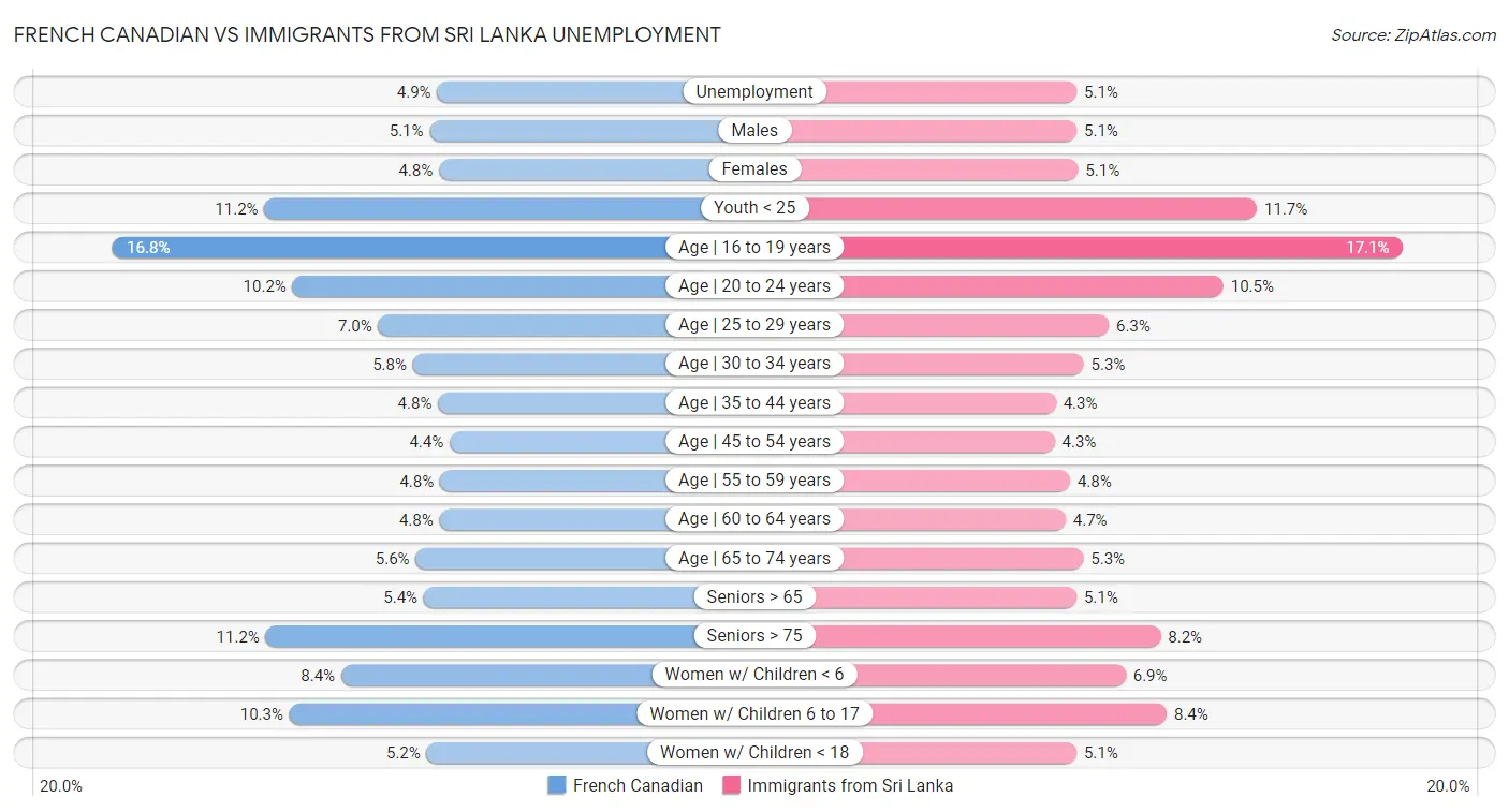 French Canadian vs Immigrants from Sri Lanka Unemployment