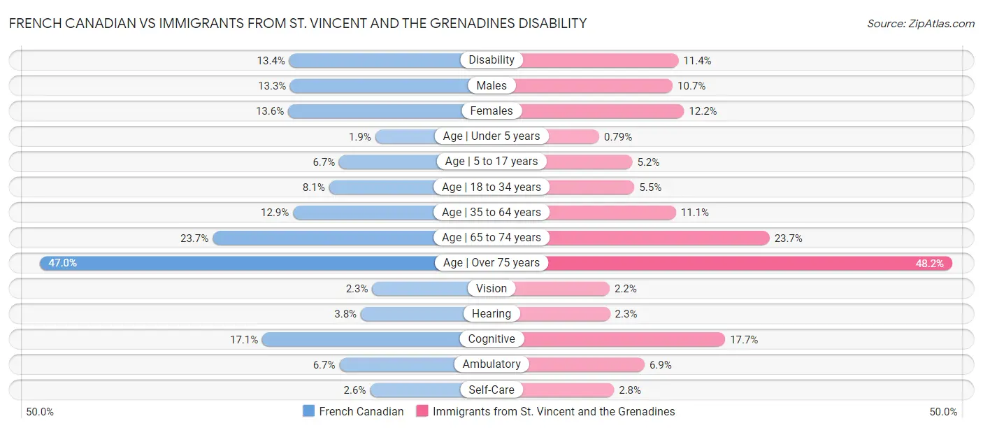 French Canadian vs Immigrants from St. Vincent and the Grenadines Disability