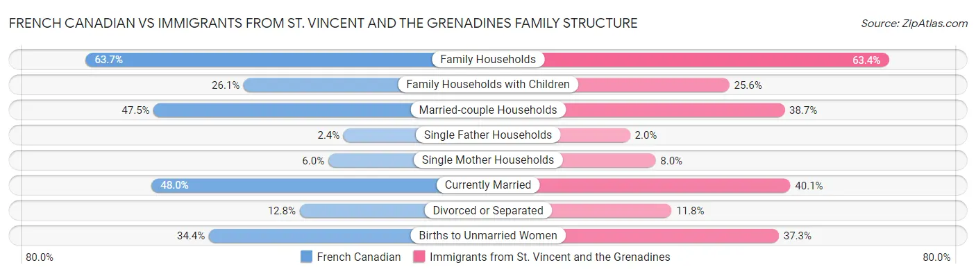 French Canadian vs Immigrants from St. Vincent and the Grenadines Family Structure