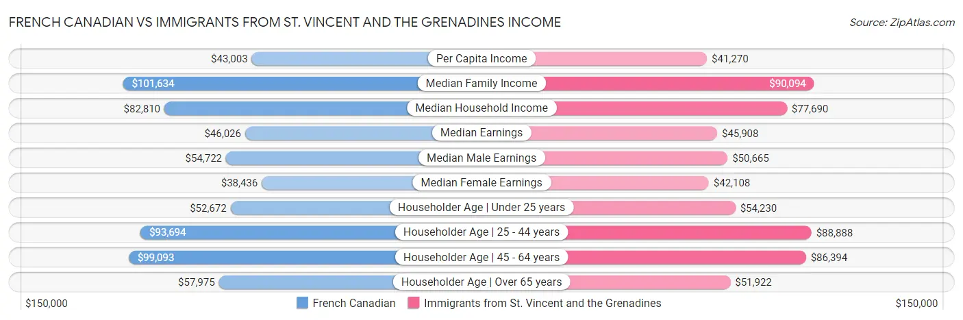 French Canadian vs Immigrants from St. Vincent and the Grenadines Income