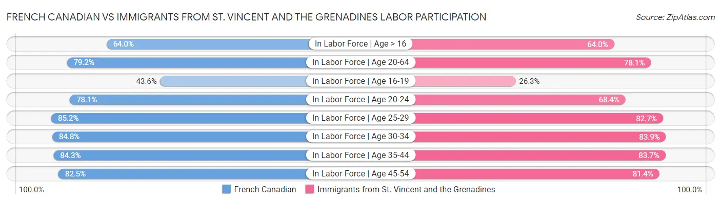 French Canadian vs Immigrants from St. Vincent and the Grenadines Labor Participation
