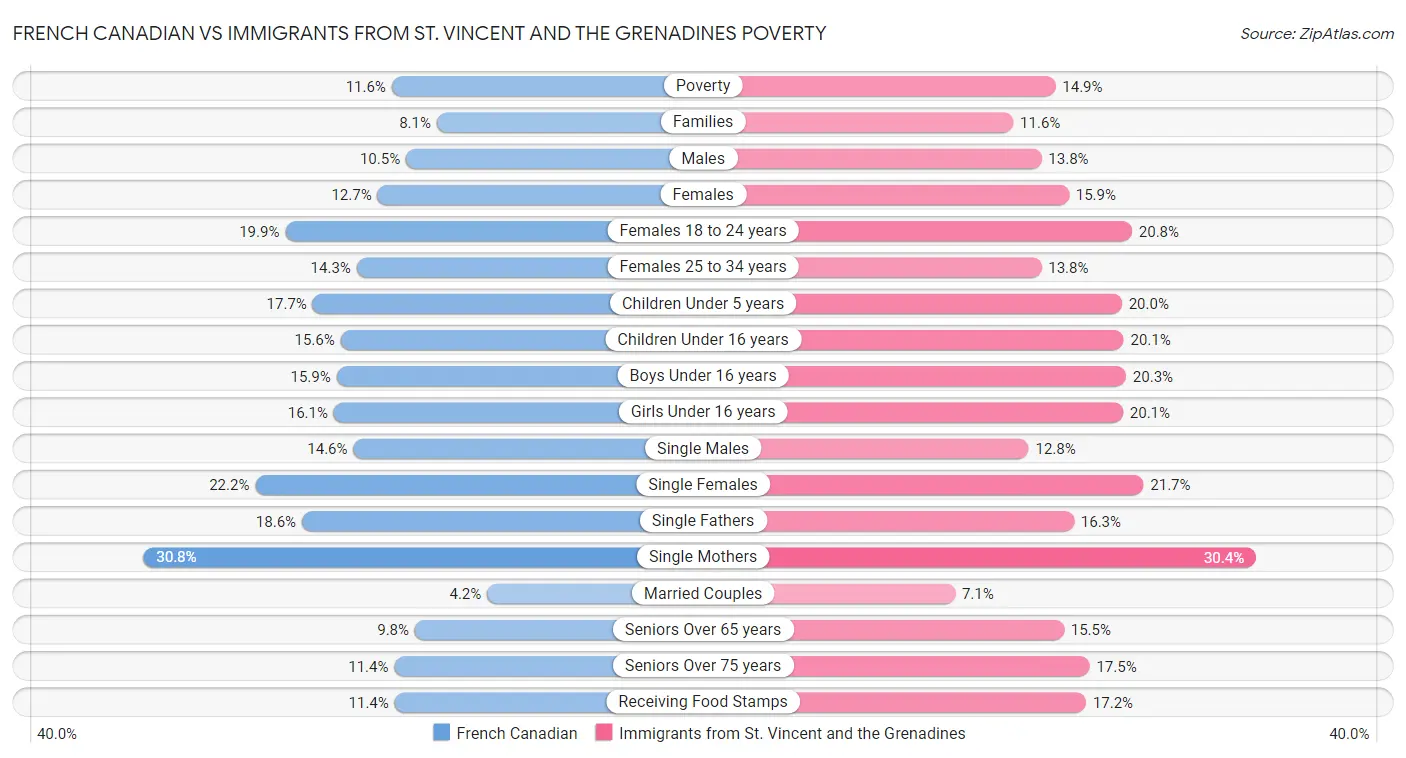 French Canadian vs Immigrants from St. Vincent and the Grenadines Poverty