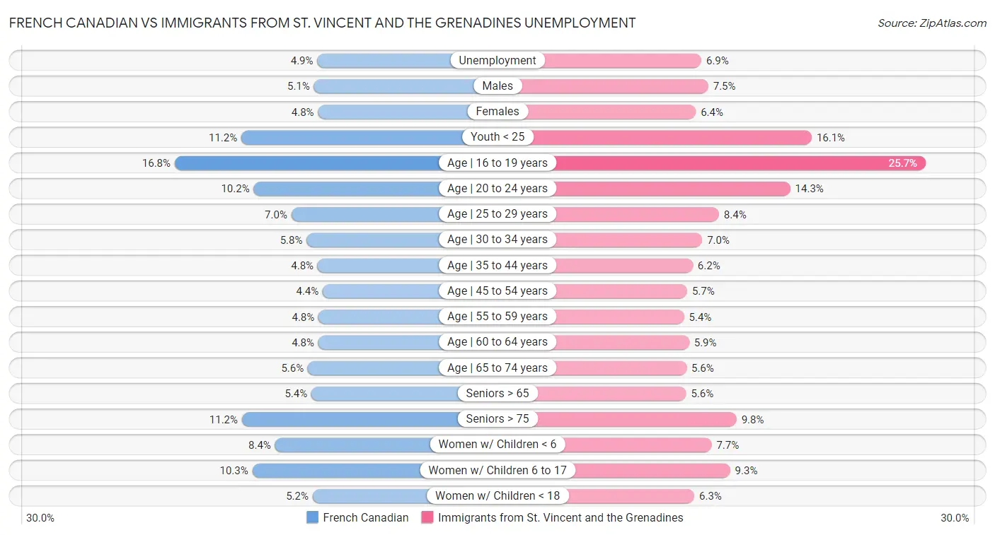 French Canadian vs Immigrants from St. Vincent and the Grenadines Unemployment