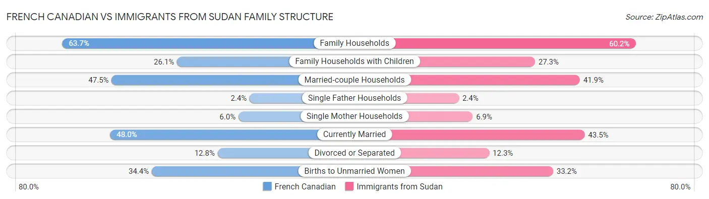 French Canadian vs Immigrants from Sudan Family Structure