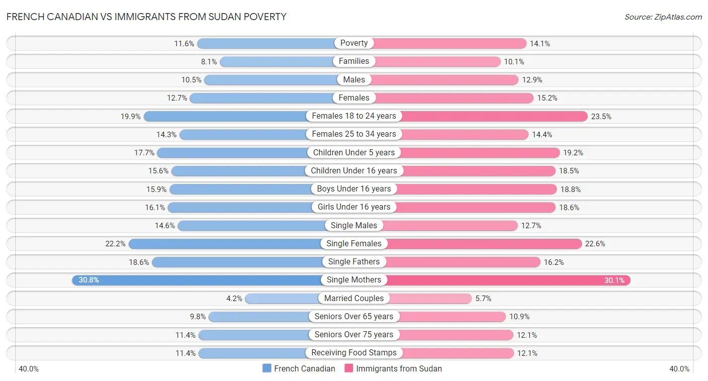 French Canadian vs Immigrants from Sudan Poverty