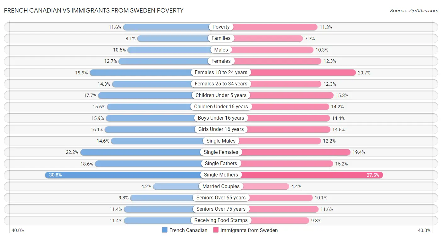 French Canadian vs Immigrants from Sweden Poverty