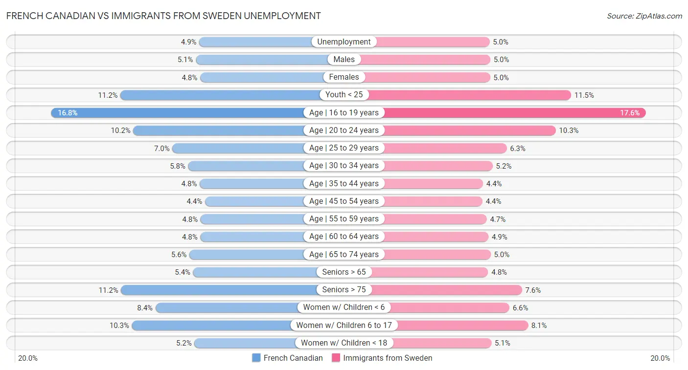 French Canadian vs Immigrants from Sweden Unemployment
