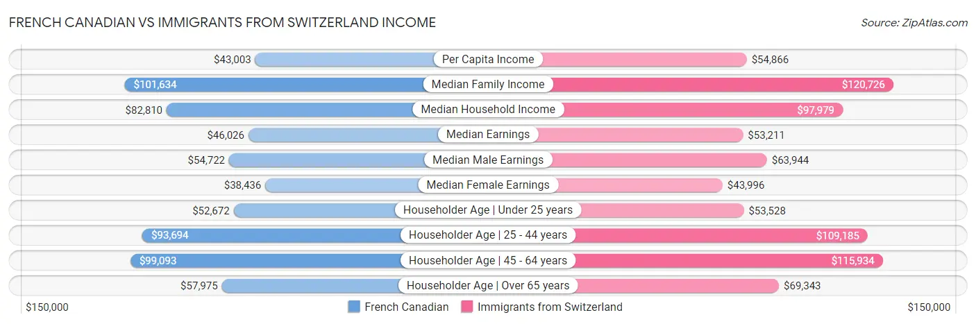 French Canadian vs Immigrants from Switzerland Income