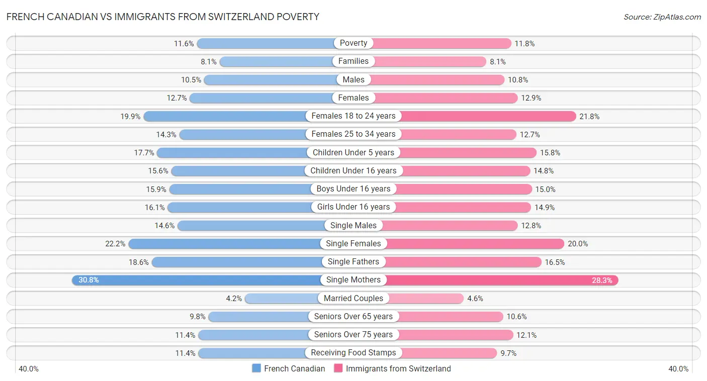 French Canadian vs Immigrants from Switzerland Poverty