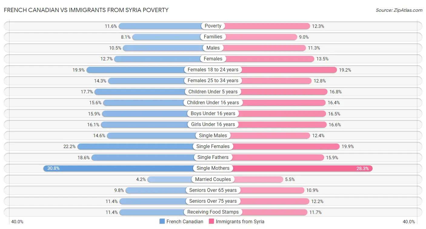 French Canadian vs Immigrants from Syria Poverty