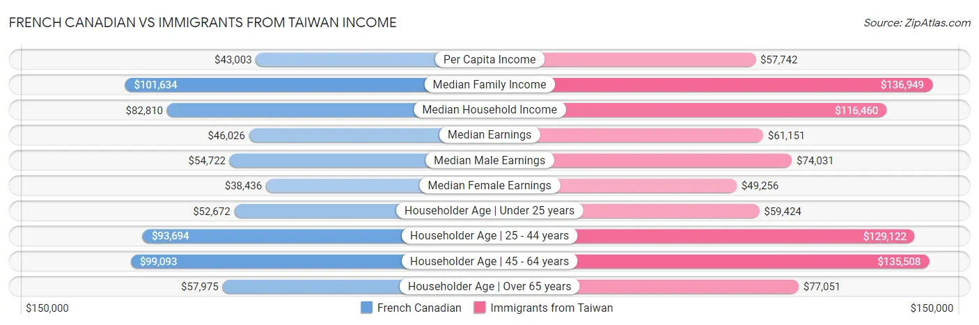 French Canadian vs Immigrants from Taiwan Income