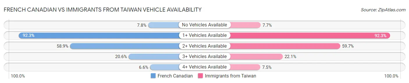 French Canadian vs Immigrants from Taiwan Vehicle Availability