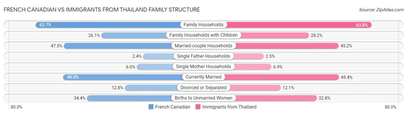 French Canadian vs Immigrants from Thailand Family Structure