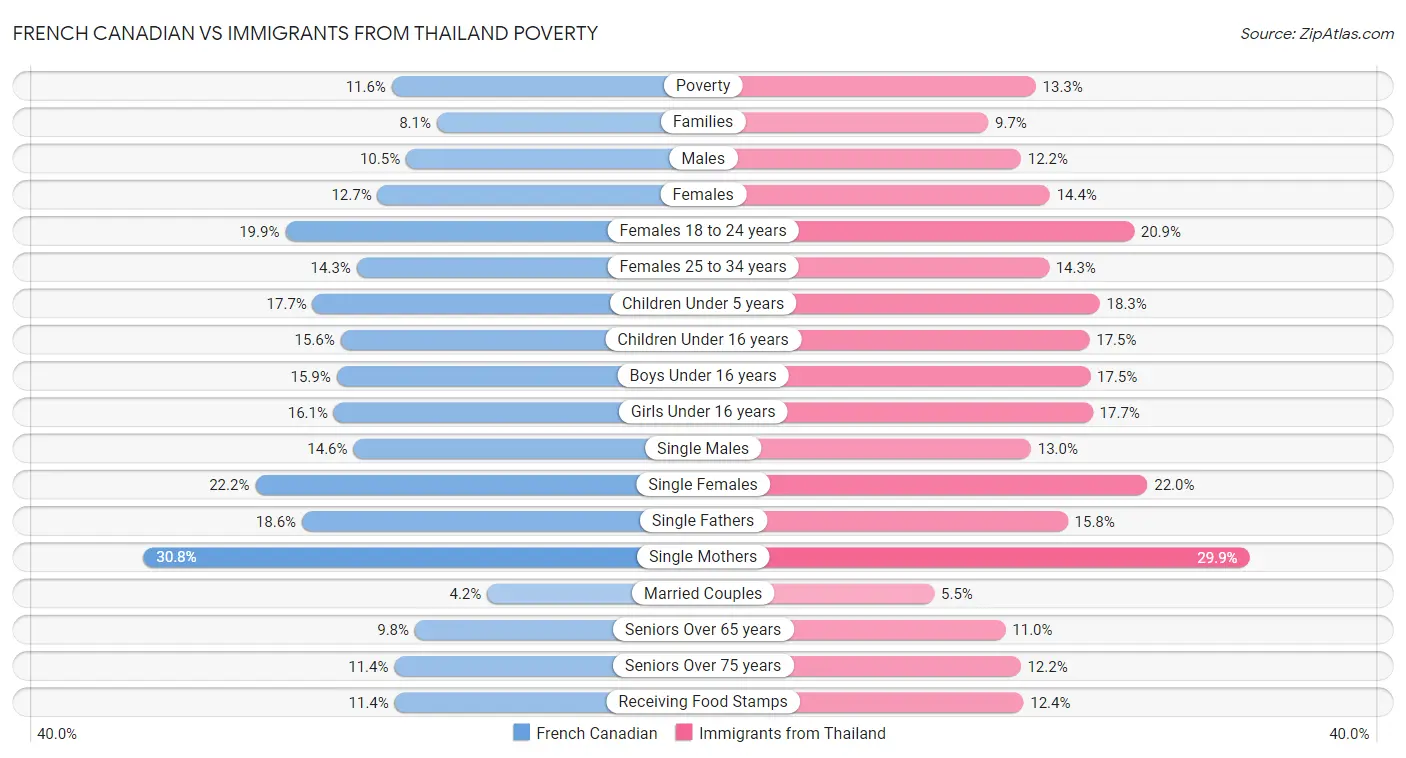 French Canadian vs Immigrants from Thailand Poverty