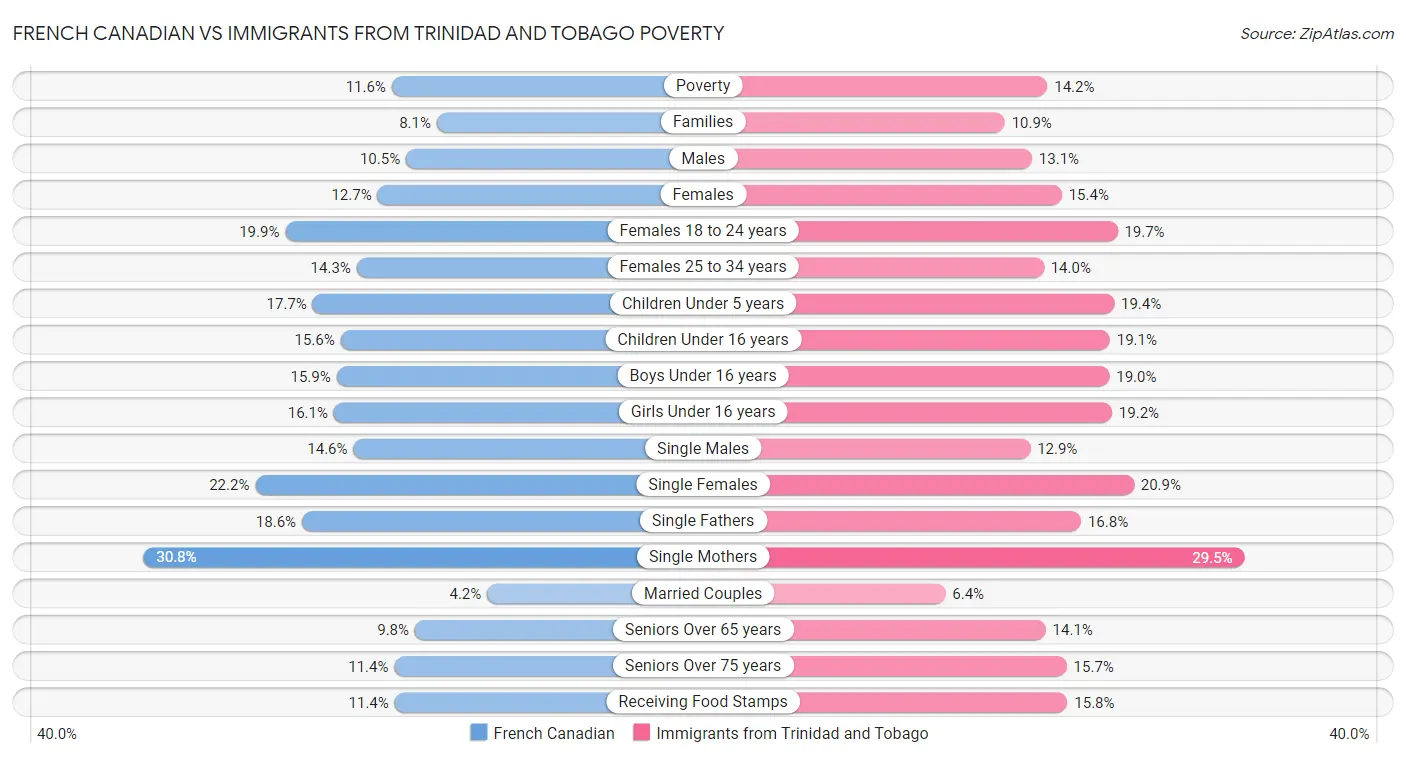 French Canadian vs Immigrants from Trinidad and Tobago Poverty