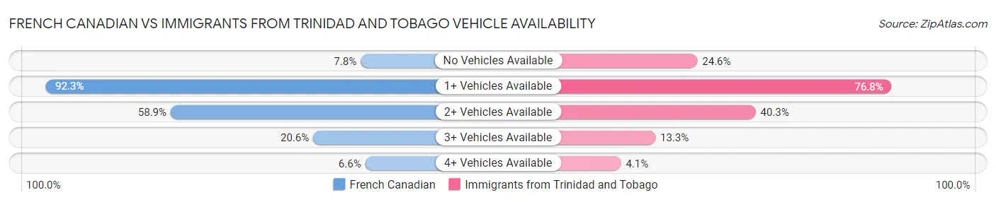 French Canadian vs Immigrants from Trinidad and Tobago Vehicle Availability