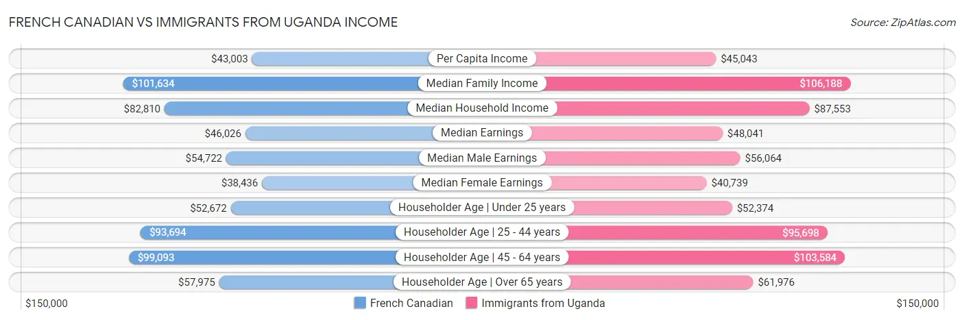 French Canadian vs Immigrants from Uganda Income