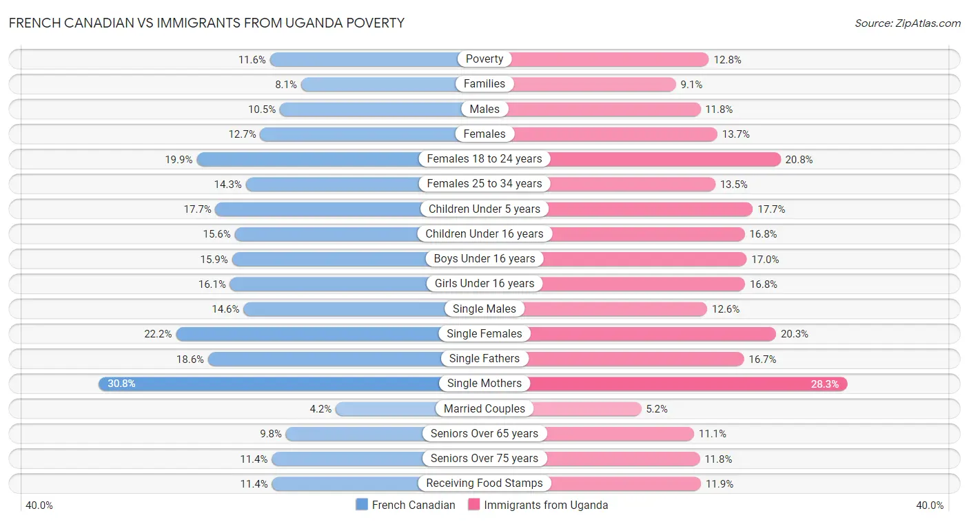 French Canadian vs Immigrants from Uganda Poverty