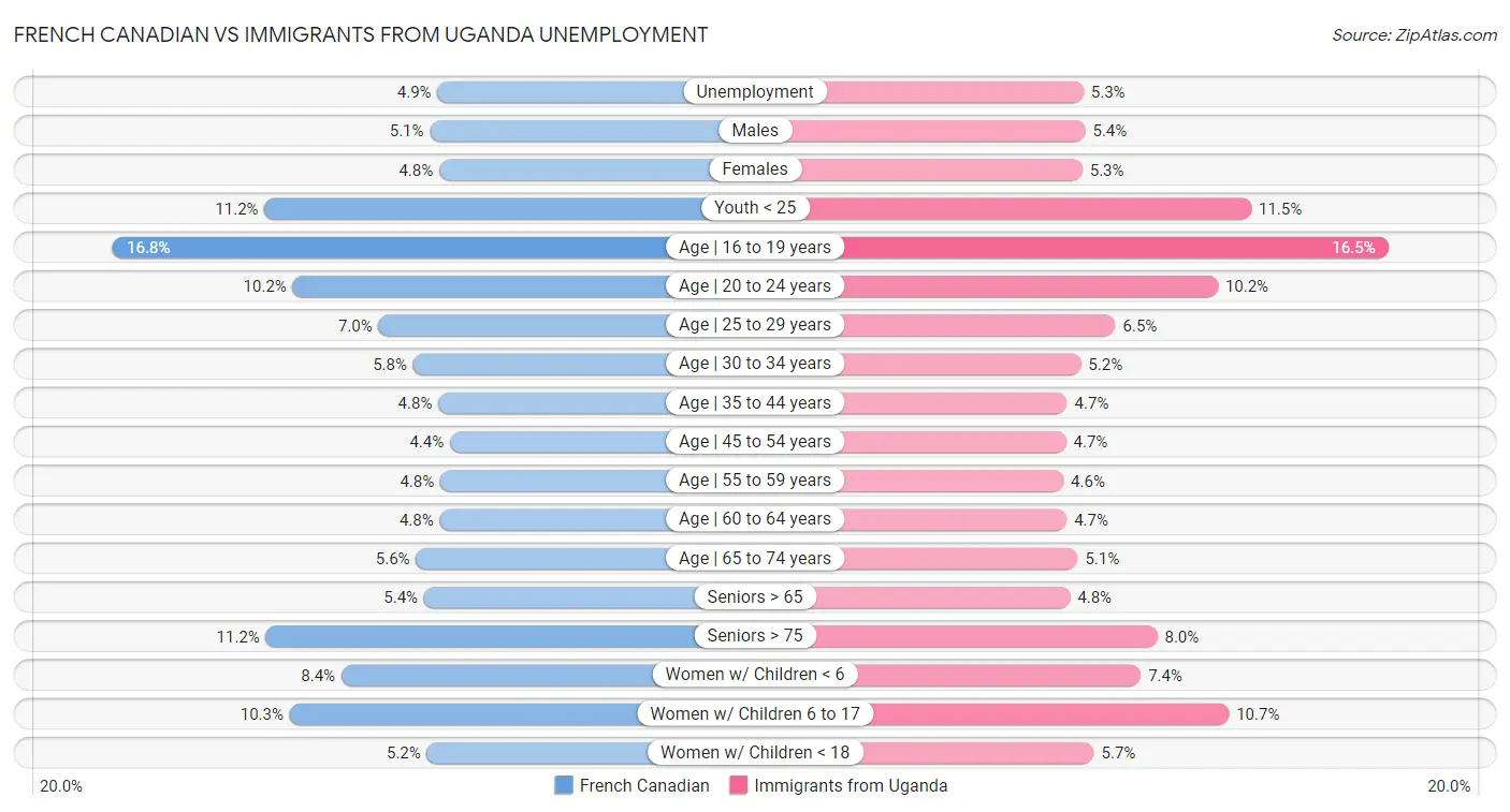 French Canadian vs Immigrants from Uganda Unemployment