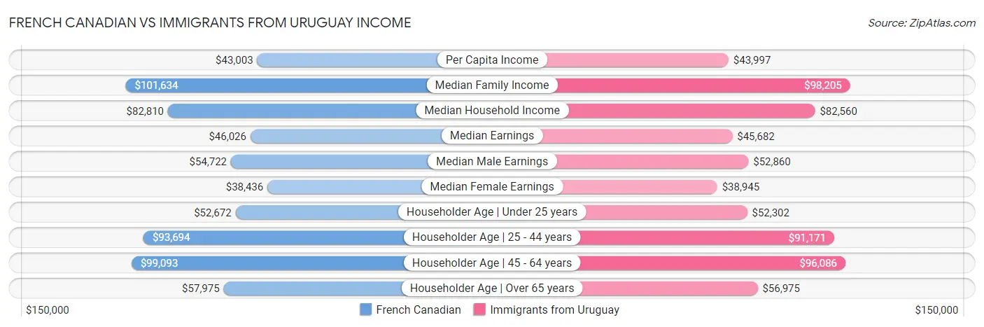 French Canadian vs Immigrants from Uruguay Income