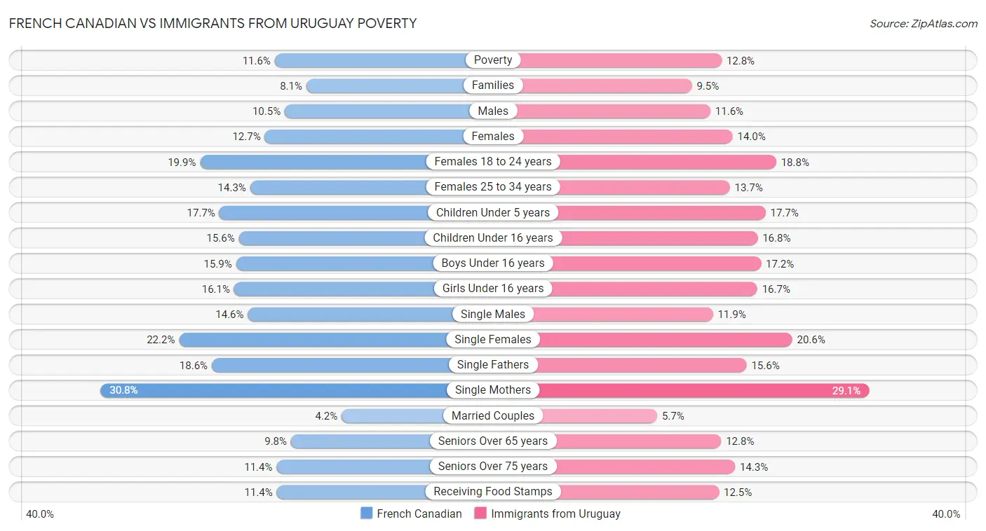French Canadian vs Immigrants from Uruguay Poverty