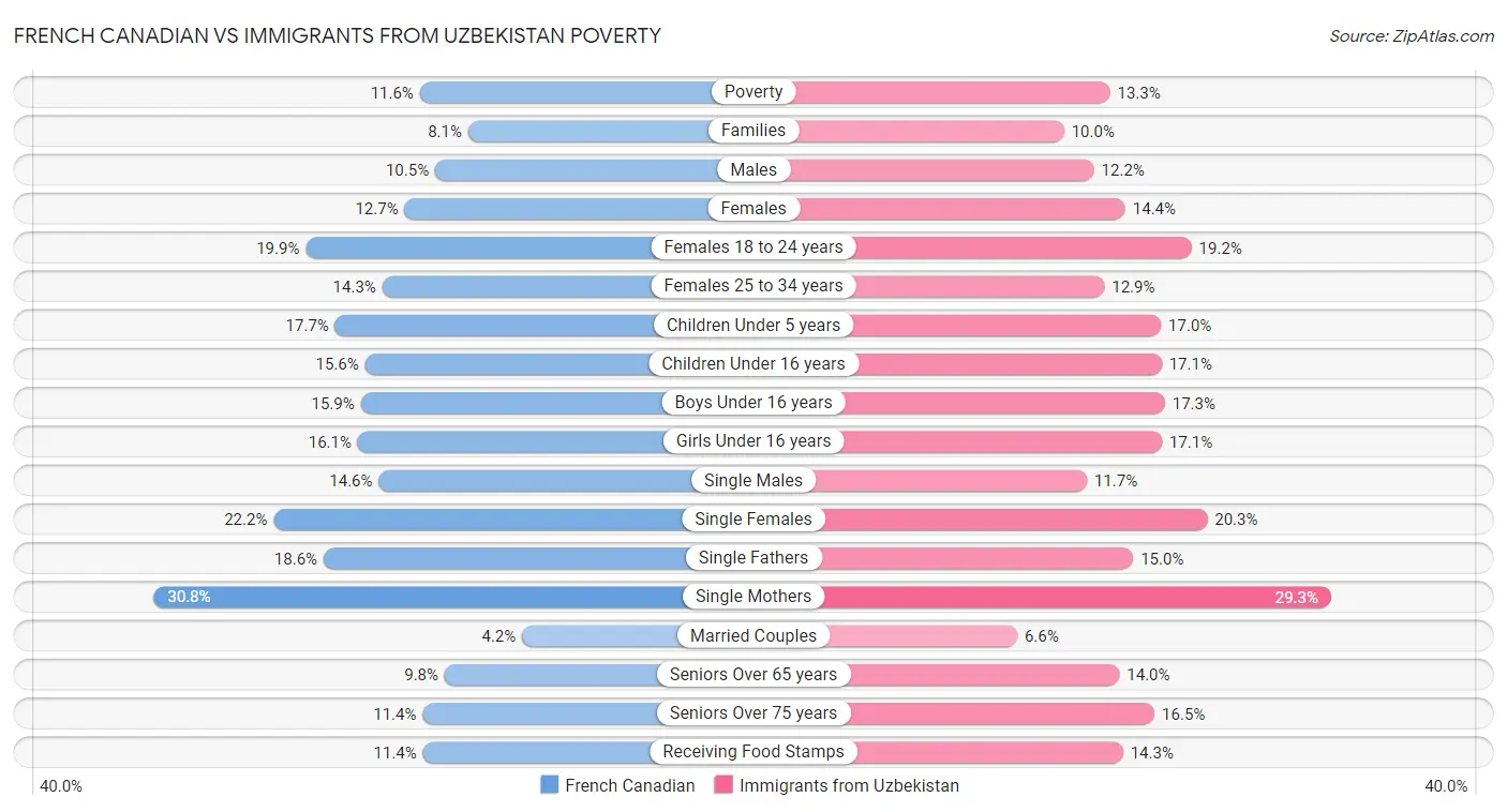 French Canadian vs Immigrants from Uzbekistan Poverty