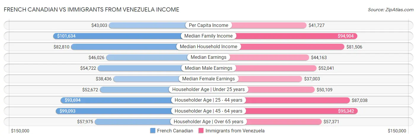 French Canadian vs Immigrants from Venezuela Income