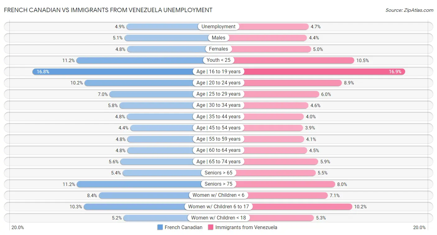French Canadian vs Immigrants from Venezuela Unemployment
