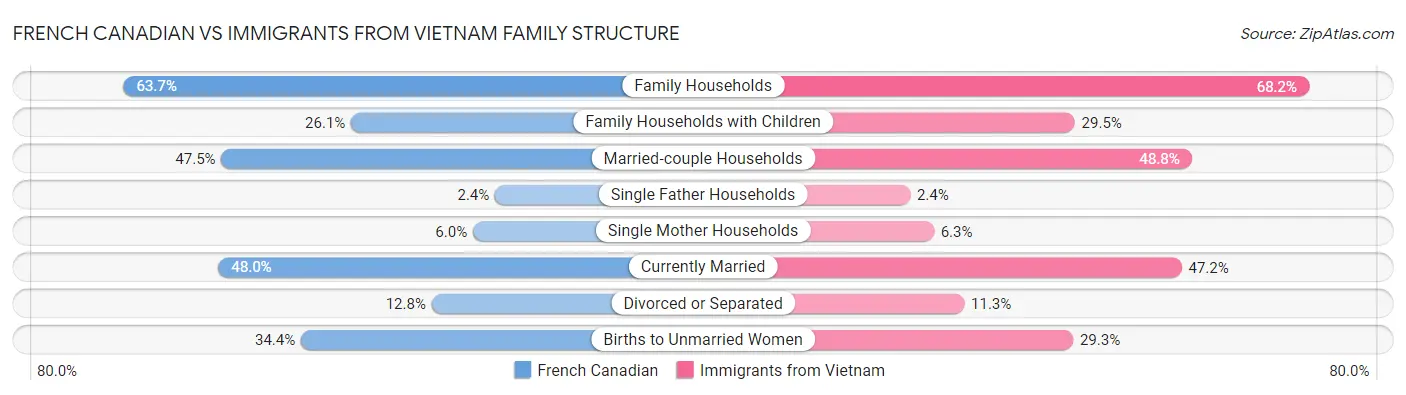 French Canadian vs Immigrants from Vietnam Family Structure
