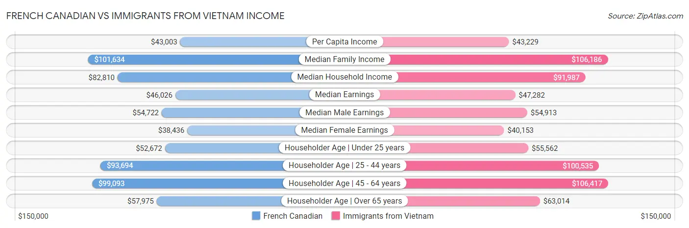 French Canadian vs Immigrants from Vietnam Income