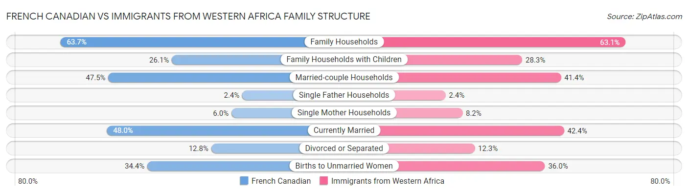 French Canadian vs Immigrants from Western Africa Family Structure
