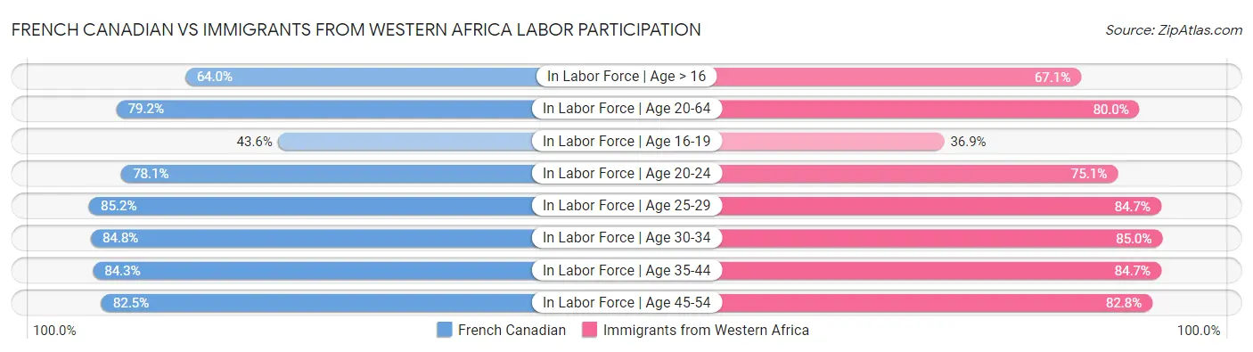 French Canadian vs Immigrants from Western Africa Labor Participation