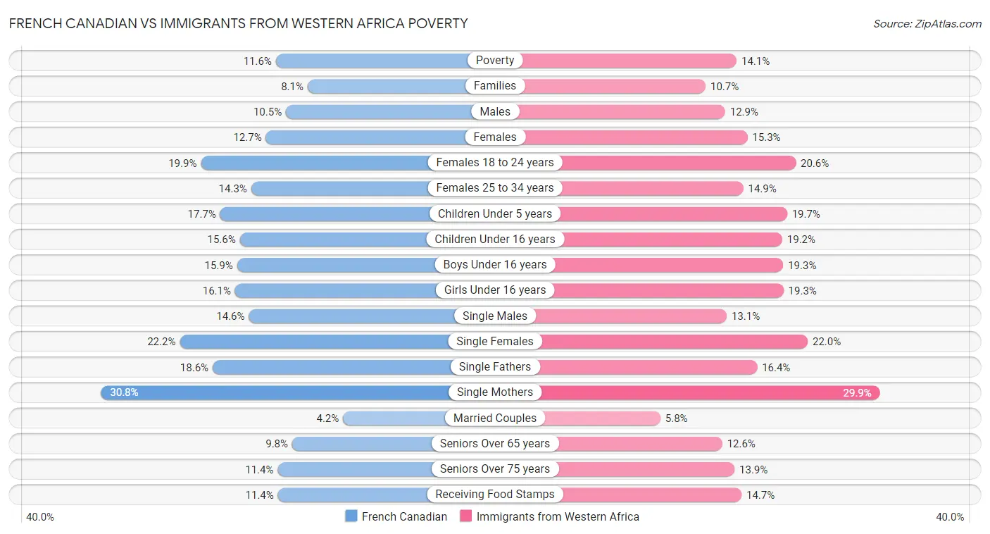 French Canadian vs Immigrants from Western Africa Poverty
