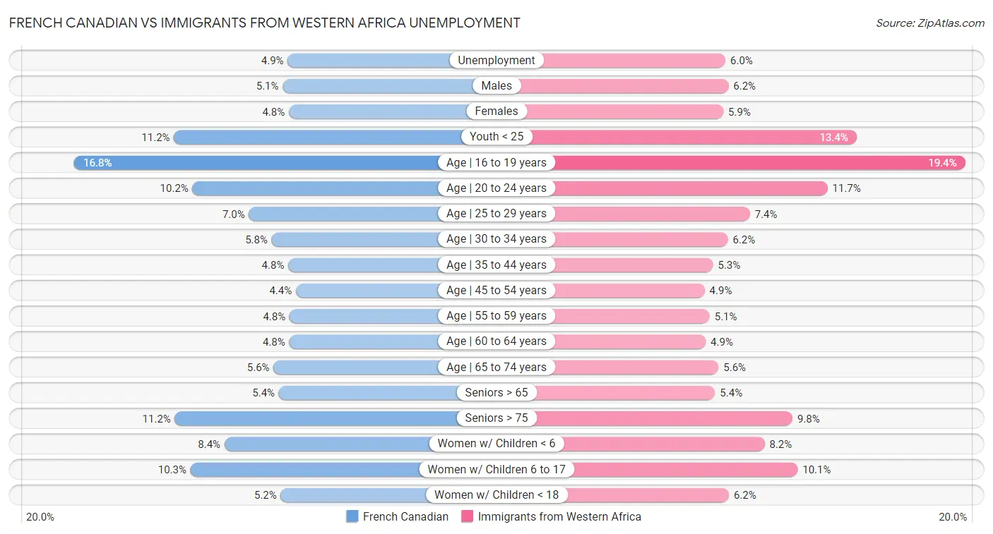 French Canadian vs Immigrants from Western Africa Unemployment