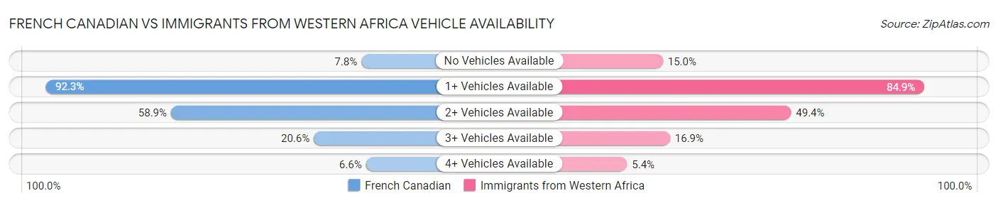 French Canadian vs Immigrants from Western Africa Vehicle Availability