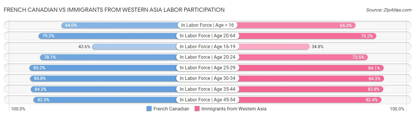 French Canadian vs Immigrants from Western Asia Labor Participation