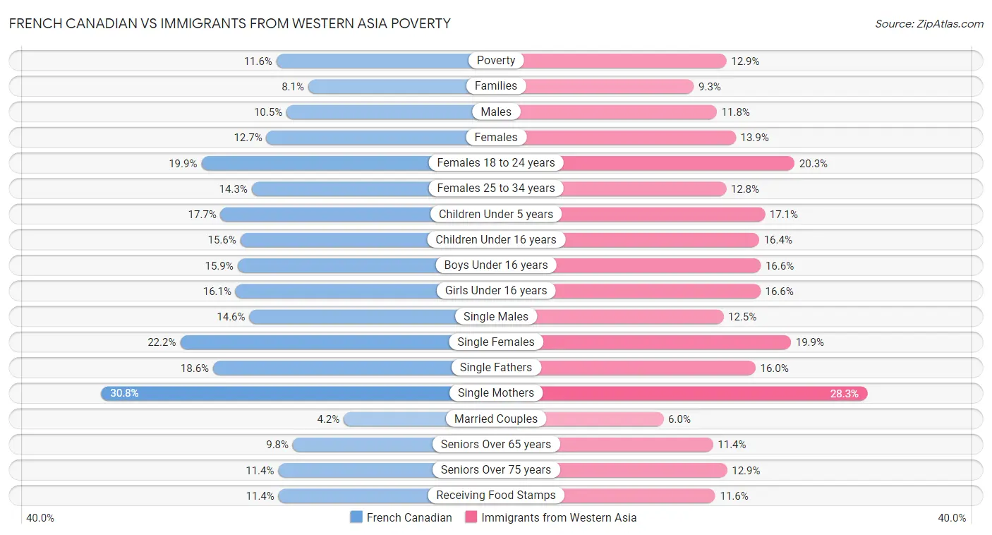 French Canadian vs Immigrants from Western Asia Poverty