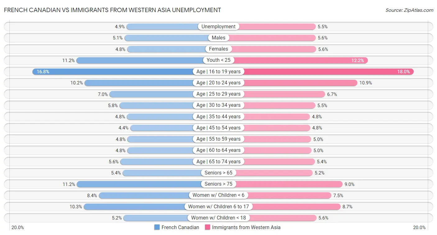 French Canadian vs Immigrants from Western Asia Unemployment