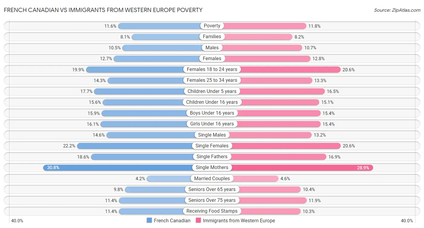 French Canadian vs Immigrants from Western Europe Poverty