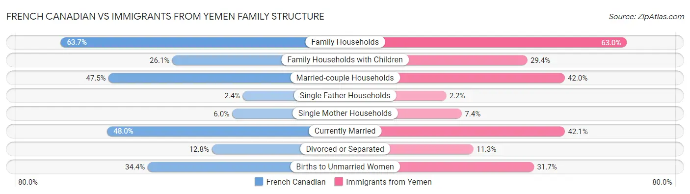 French Canadian vs Immigrants from Yemen Family Structure