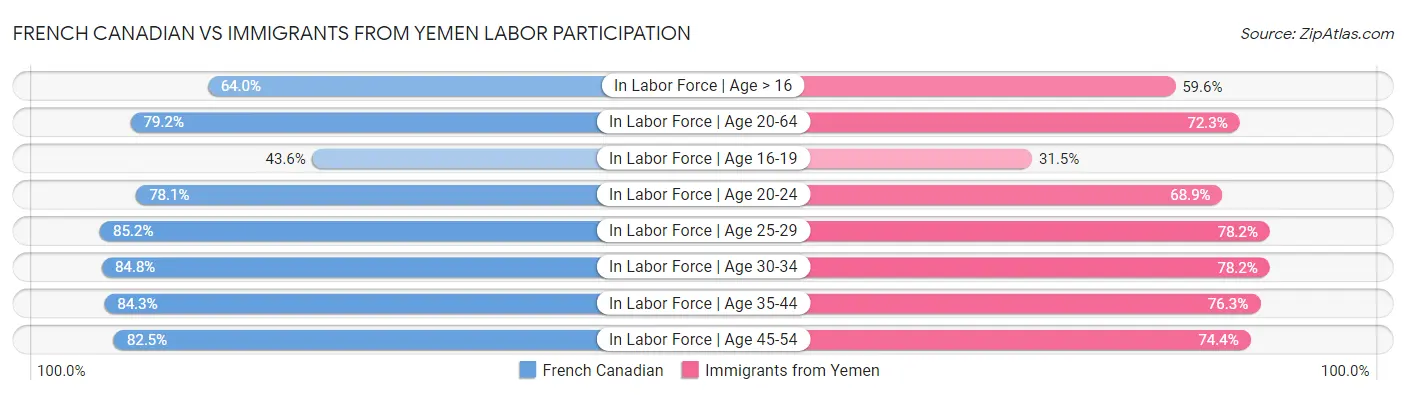 French Canadian vs Immigrants from Yemen Labor Participation