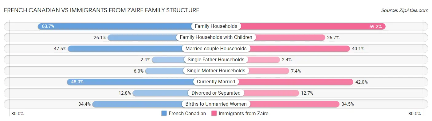 French Canadian vs Immigrants from Zaire Family Structure