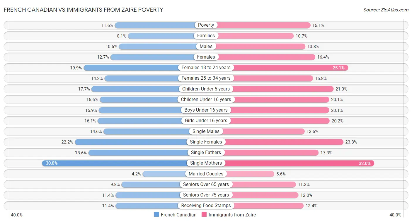 French Canadian vs Immigrants from Zaire Poverty